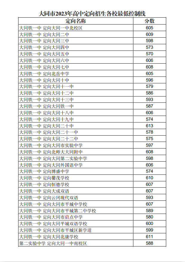 大同市2023年中考成绩