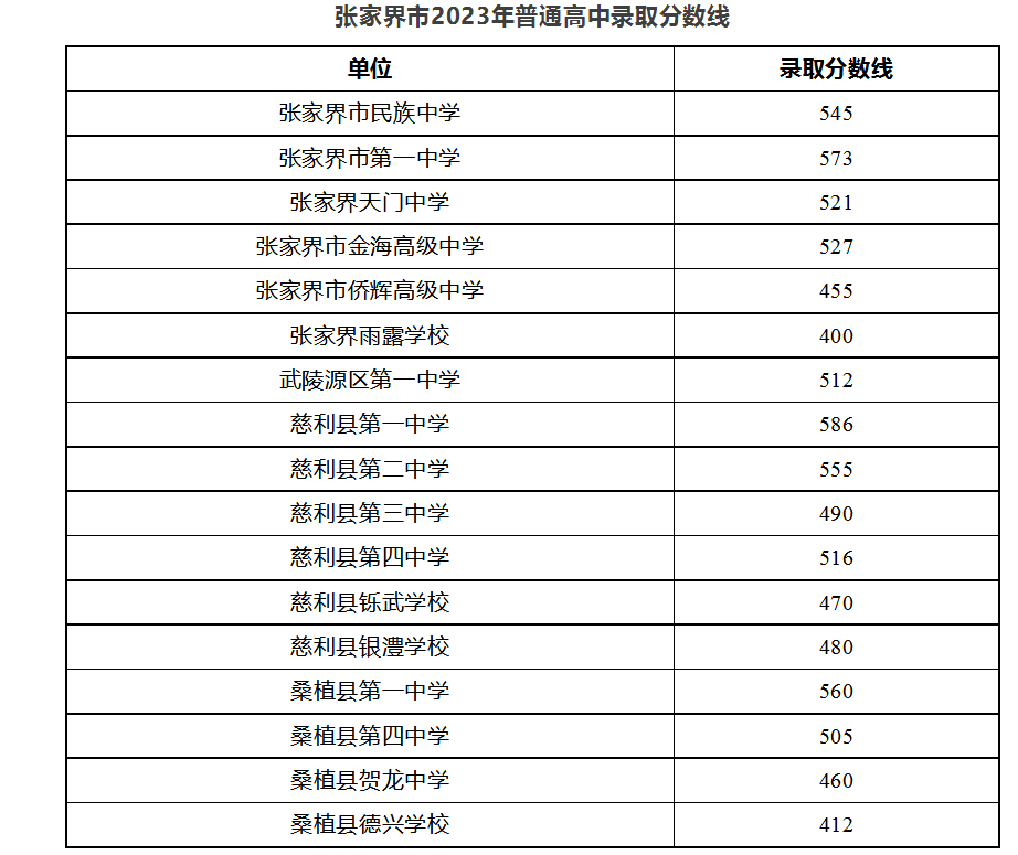 2023年张家界中考录取分数线（各高中录取分数线）