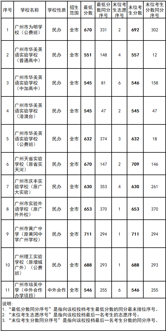 2022广州中考各高中录取分数线