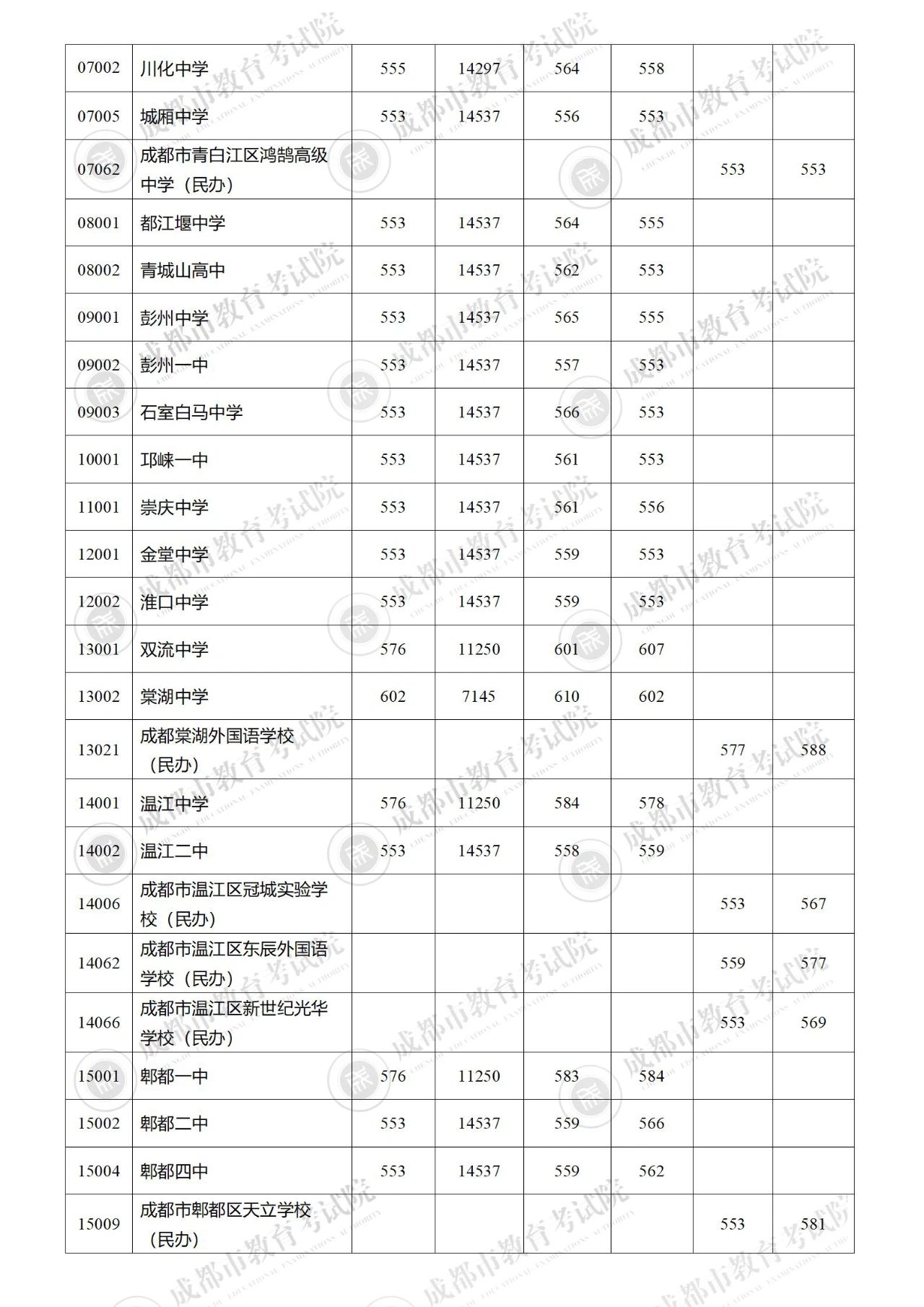 成都2023年“5+2”区域中考录取分数线