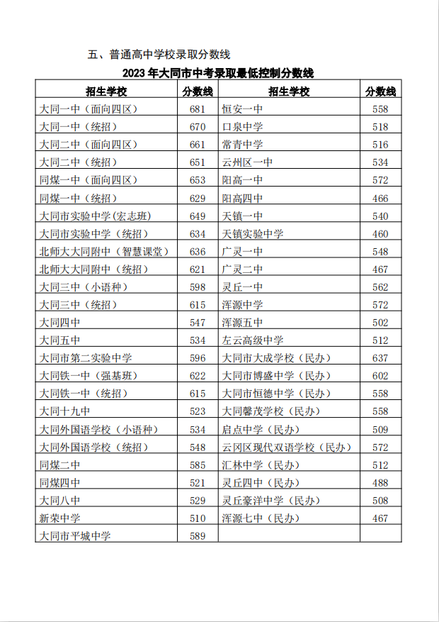 2023年大同市中考成绩及普通高中录取分数线