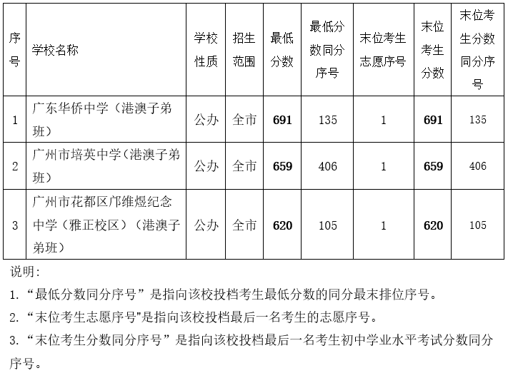 2022广州中考各高中录取分数线