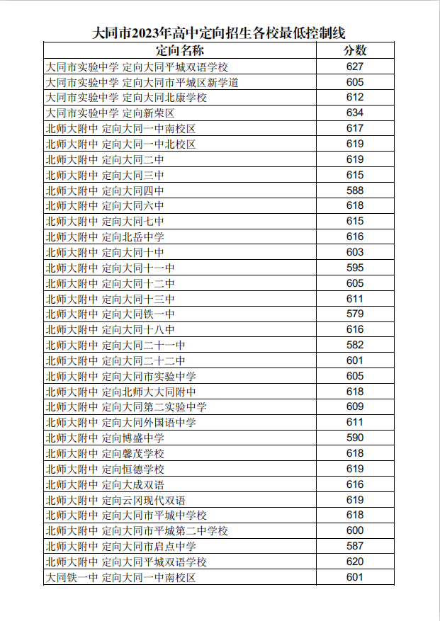 大同市2023年中考成绩