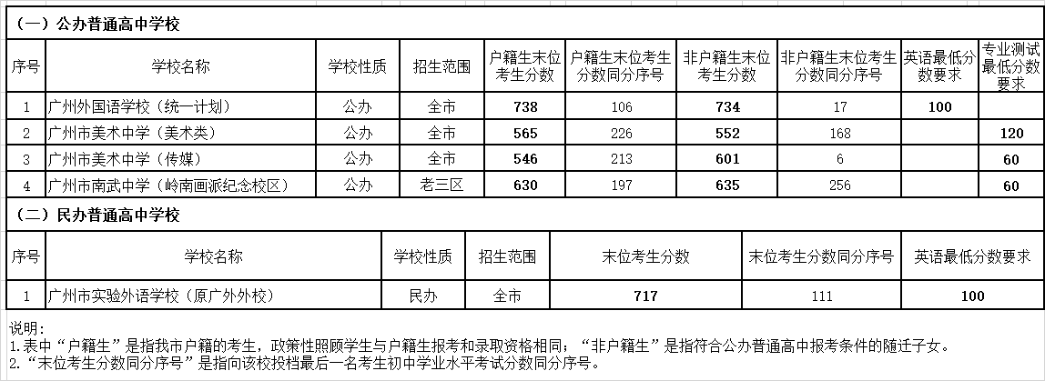 2022广州中考各高中录取分数线