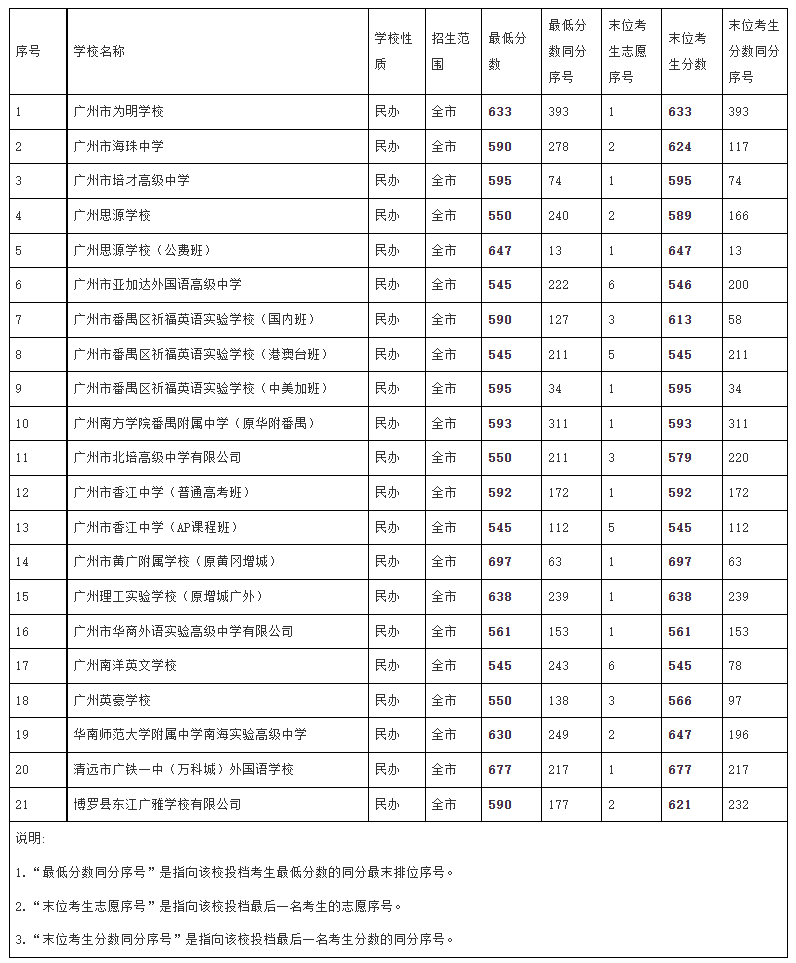 2022广州中考各高中录取分数线