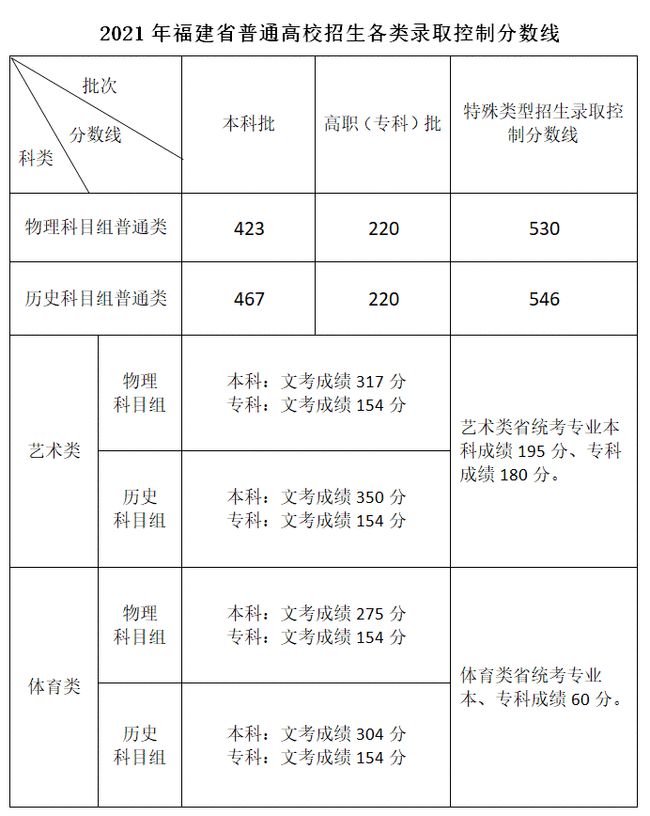 2022年安徽高考分数线（预测）