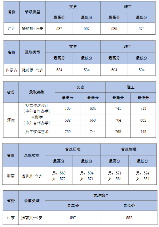 中南财经政法大学各省录取分数线2022