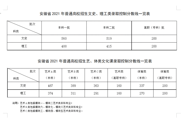 2022年安徽高考分数线出炉预测