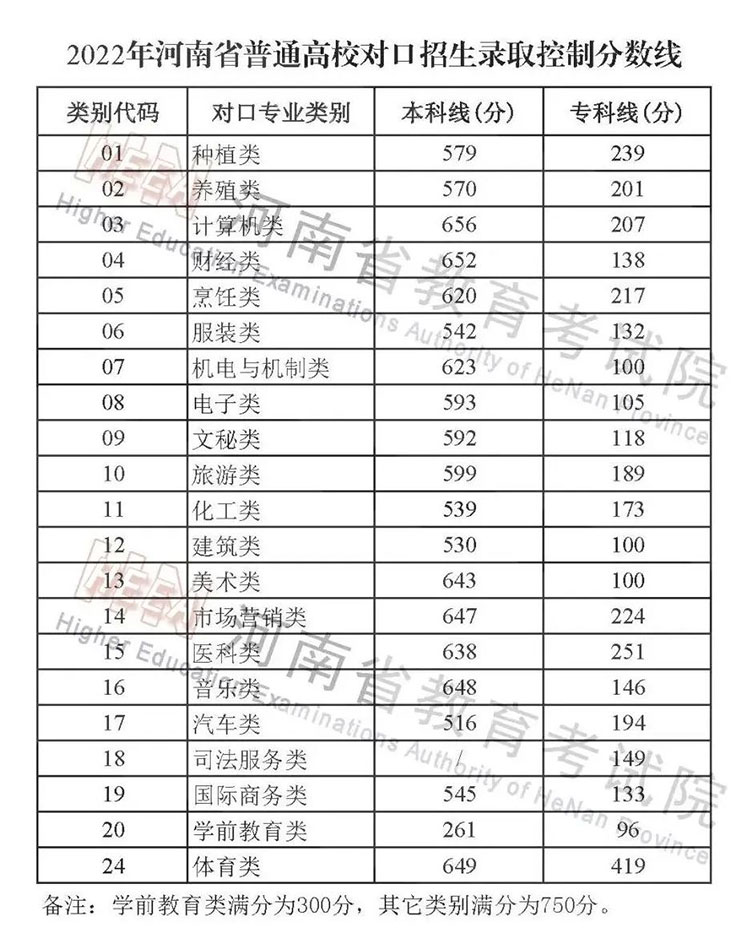 2022河南高考录取分数线