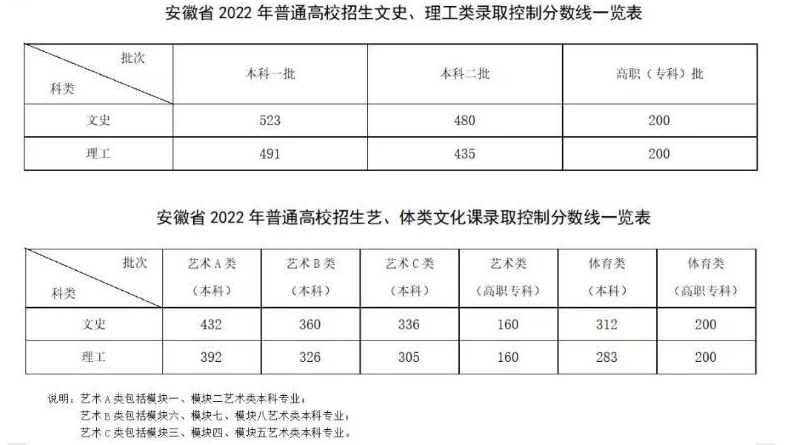 安徽高考分数线出炉2022年