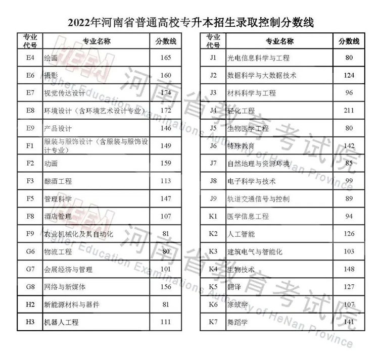 2022河南高考录取分数线