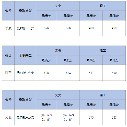 中南财经政法大学各省录取分数线2022