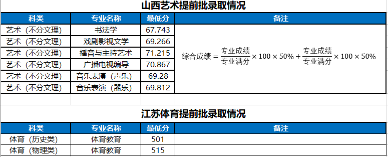 2022河南大学录取分数线