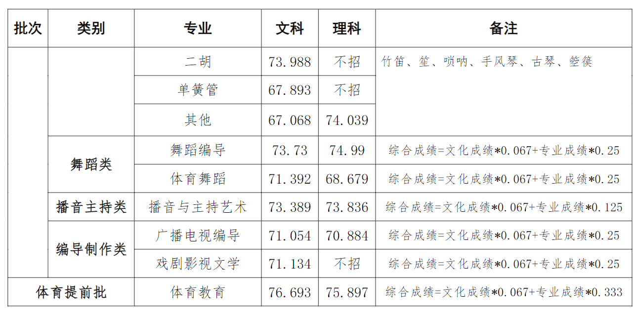 2022河南大学录取分数线