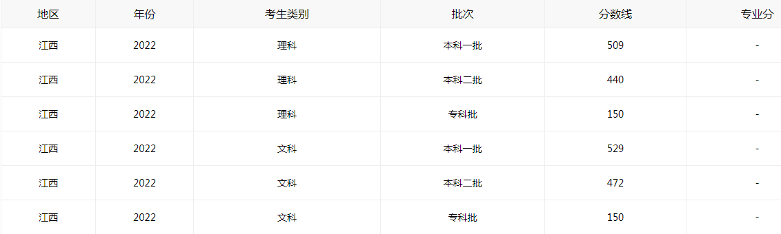 2022江西高考录取分数线最新通知