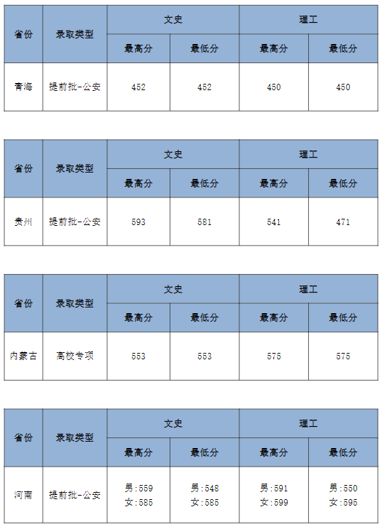 中南财经政法大学各省录取分数线2022