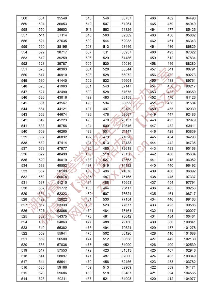 2021湖北高考一分一段表