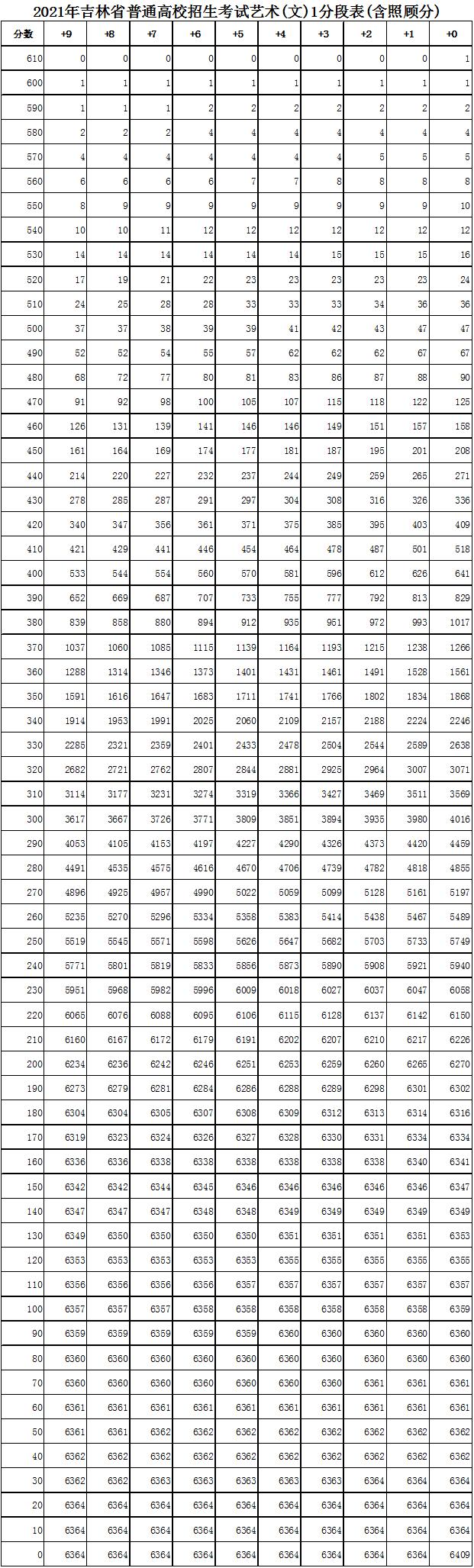 吉林艺术文科高考一分一段2022预测