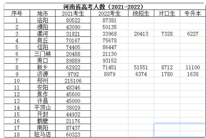 2022年河南高考人数