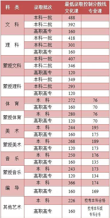 内蒙古高考分数线2022预测