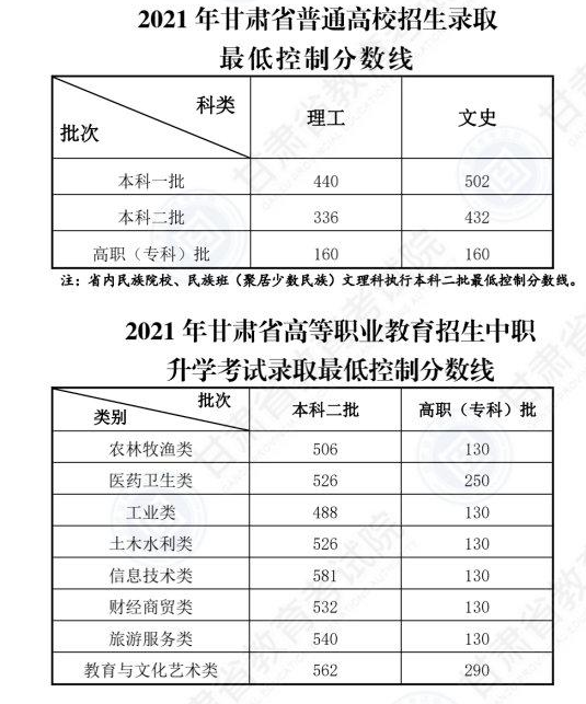 甘肃2022高考分数线预测