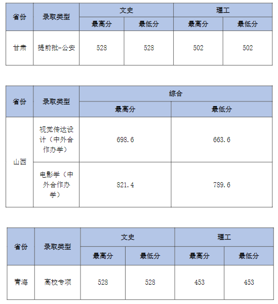 中南财经政法大学各省录取分数线2022