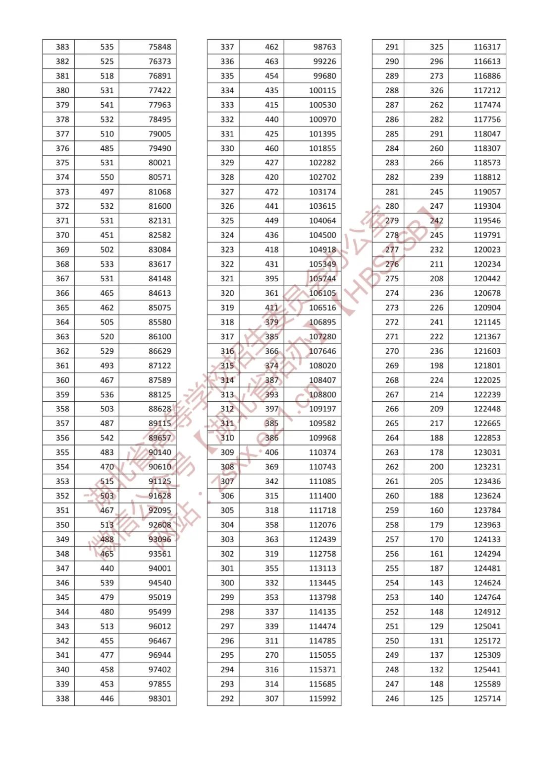 2022年湖北省高考一分一段表