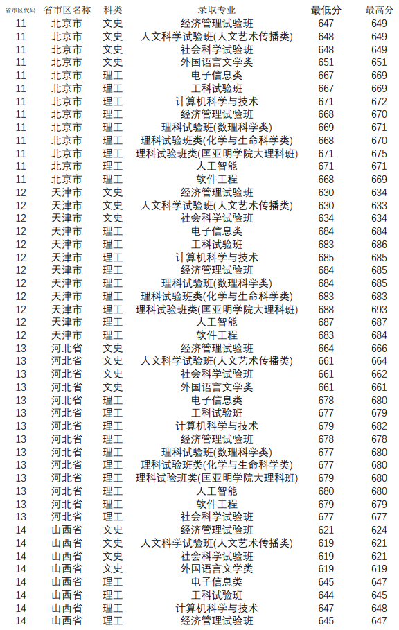 2022年南京大学各省招生录取分数线查询