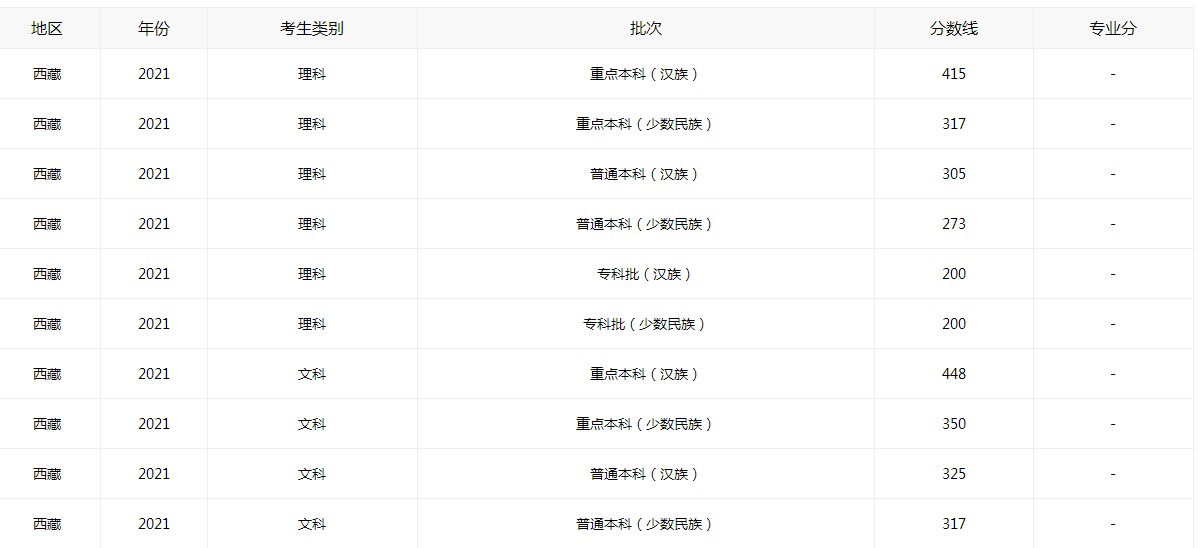 2021西藏高考成绩录取分数线最新公布_西藏2021年高考分数线公布