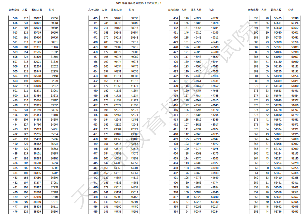 2021天津高考一分一段总成绩最新
