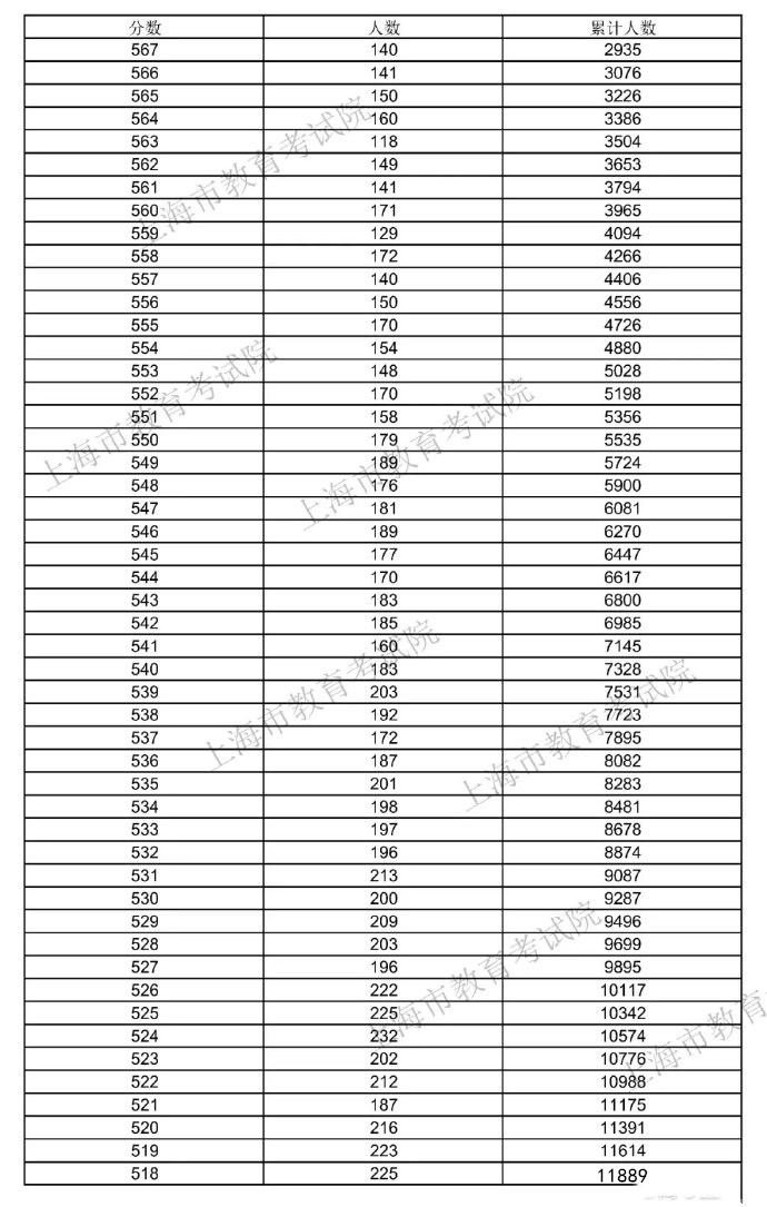 2021上海高考一分一段表