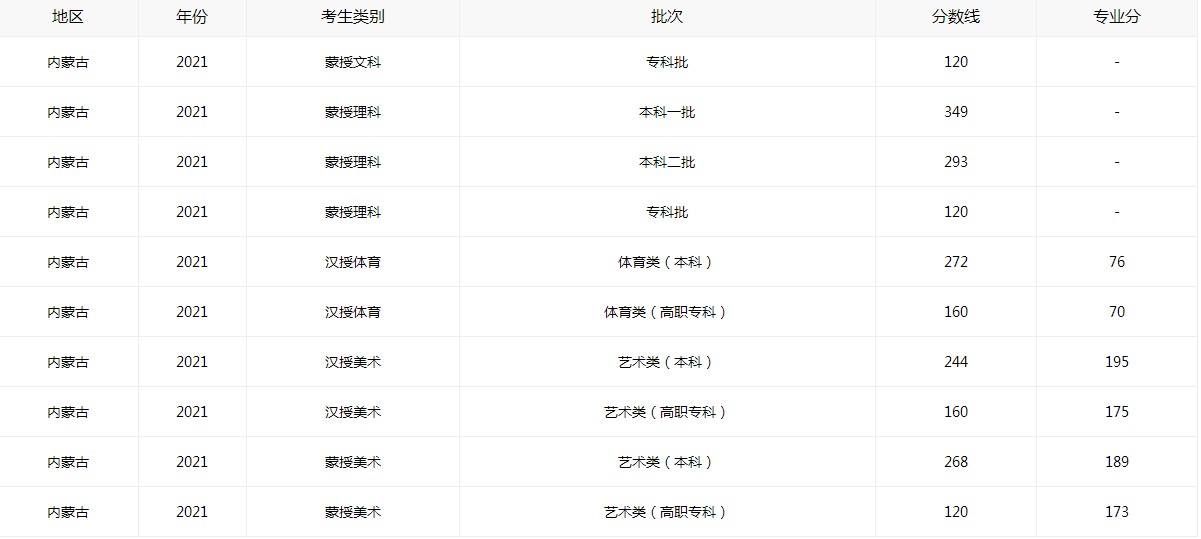 2021内蒙古高考分数线最新查询