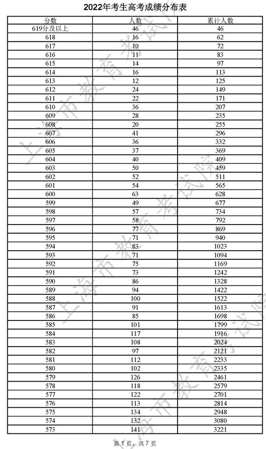 上海高考一分一段表2022年