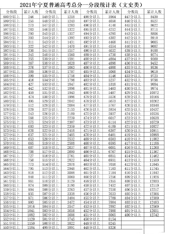 文科2021宁夏高考一分一段排名