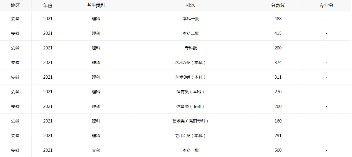 安徽省2021年高考成绩分数线_2021安徽高考分数线全新