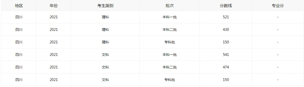 四川高考2021年分数线公布查询_2021年四川高考成绩分数线