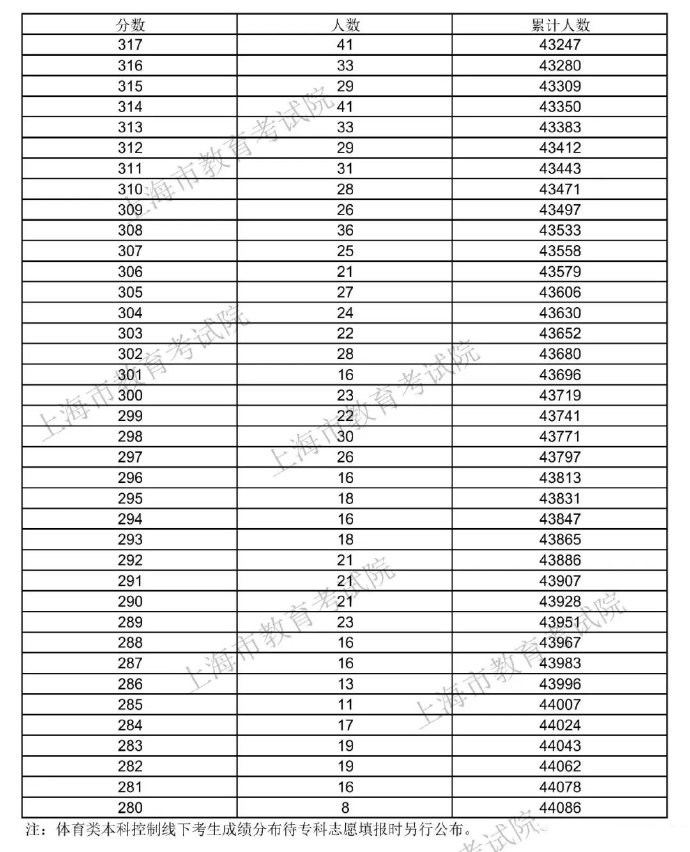 2021上海高考一分一段表