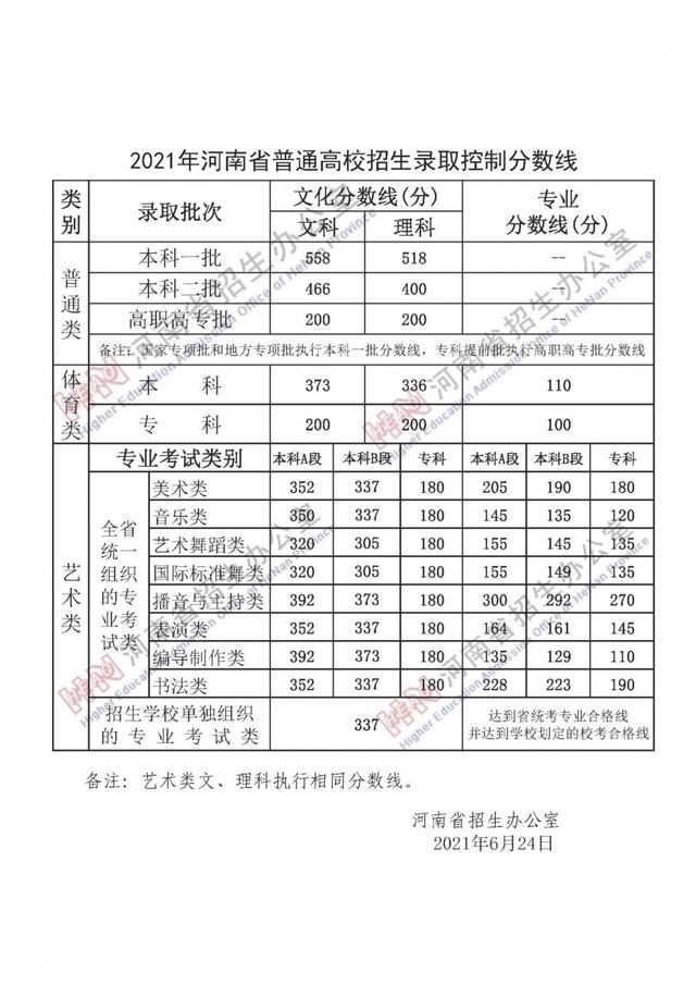 河南省2022年最新高考录取分数线_2022年河南高考分数线公布