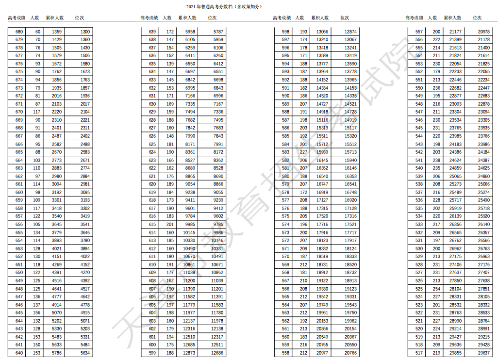2021天津高考一分一段总成绩最新