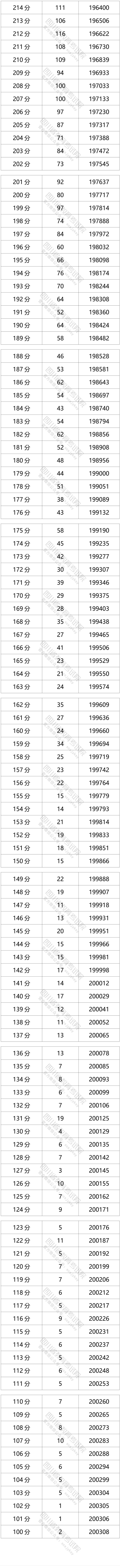 2021四川文科高考一分一段表公布