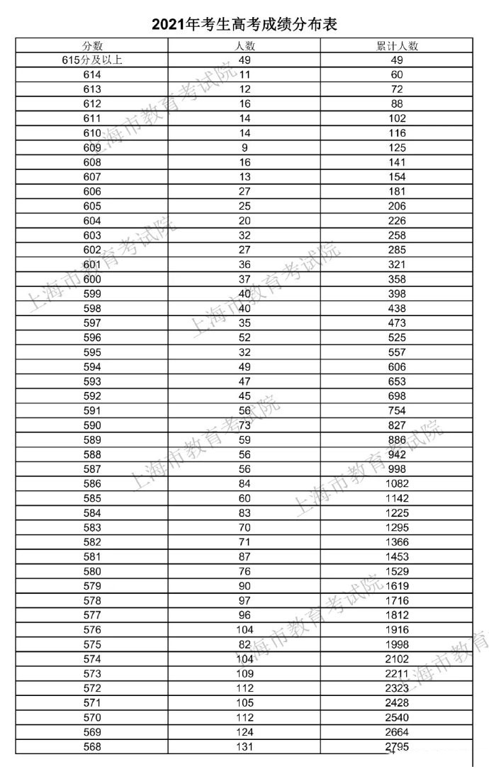 2021上海高考一分一段表