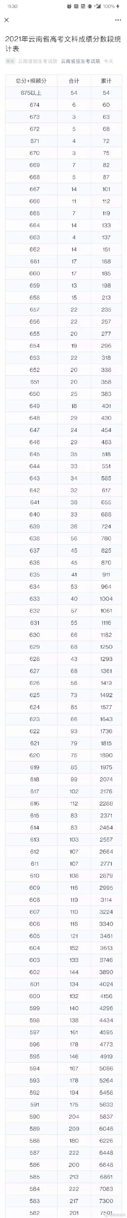 2021云南（文科）高考总成绩一分一段