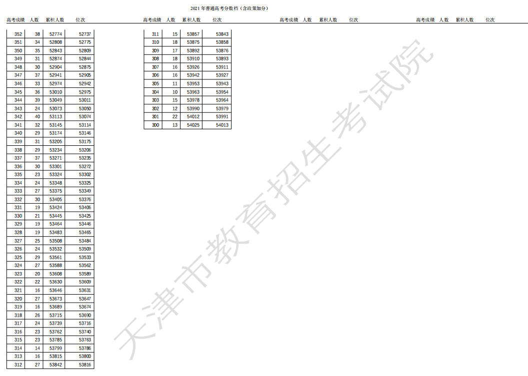 2021天津高考一分一段总成绩最新