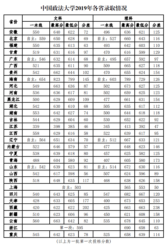 2022年中国政法大学各省招生录取分数线查询