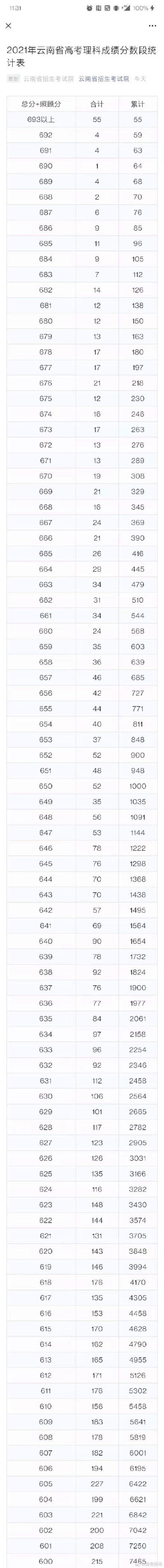 2021云南(理科)高考总成绩一分一段全新公布