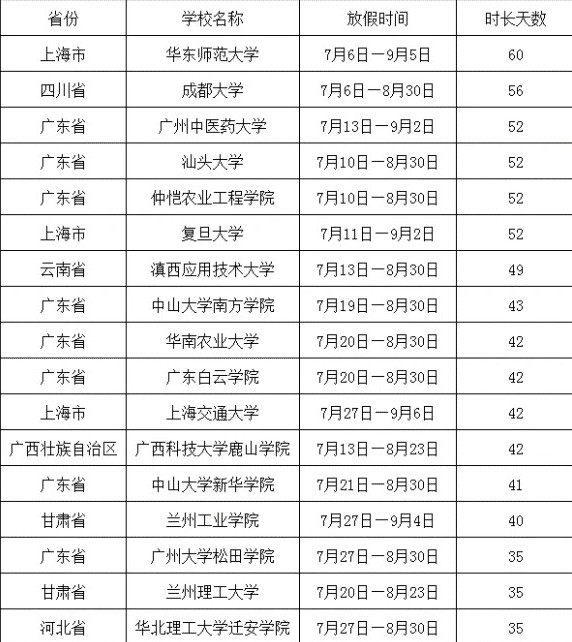 2020年秋季大学什么时候开学_各地大学开学时间表