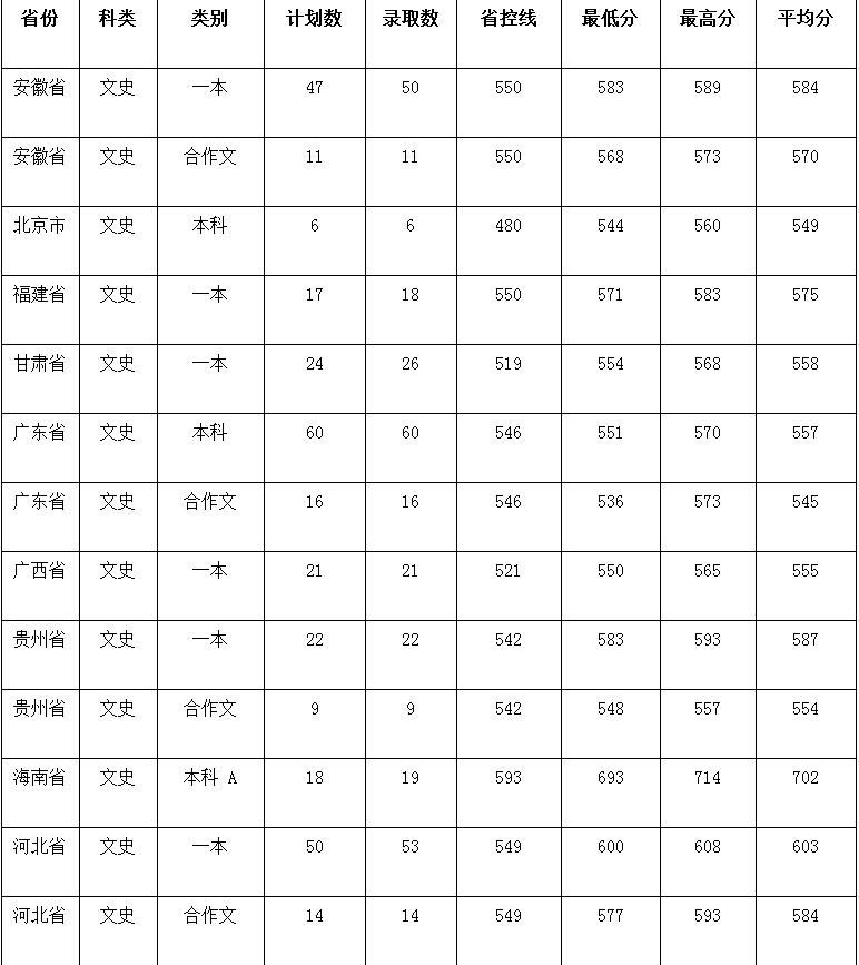 2022年河南大学各省招生录取分数线查询