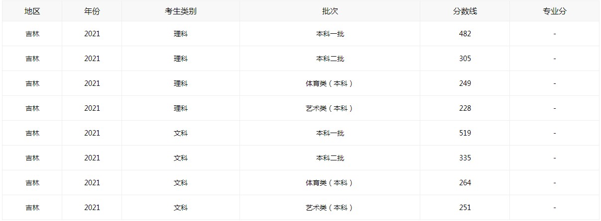 全新2021年吉林省高考分数线公布_2021年吉林省高考分数线通知