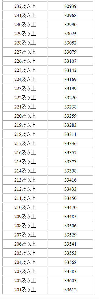 2021内蒙古高考一分一段（文科）最新成绩