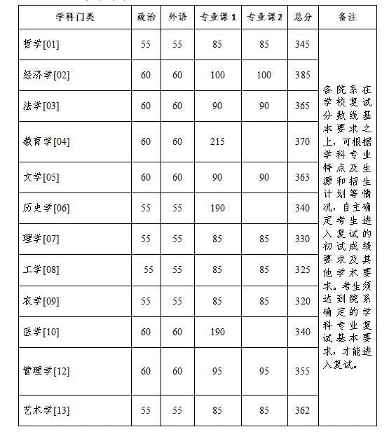 2023年浙江大学硕士研究生复试分数线一览